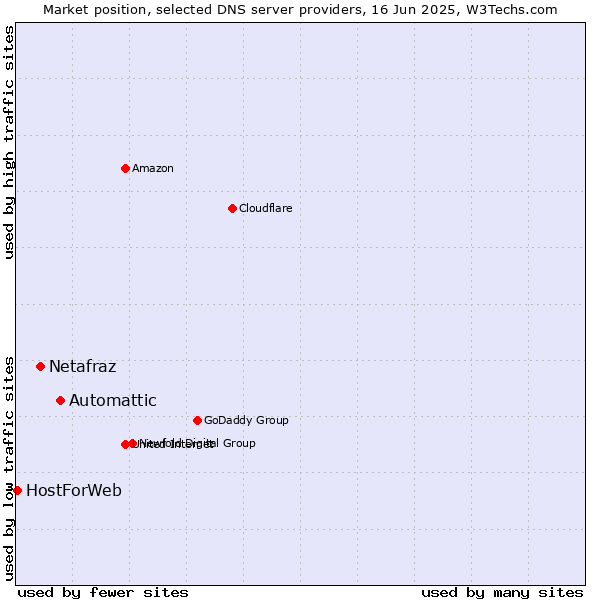 Market position of Automattic vs. Netafraz vs. HostForWeb