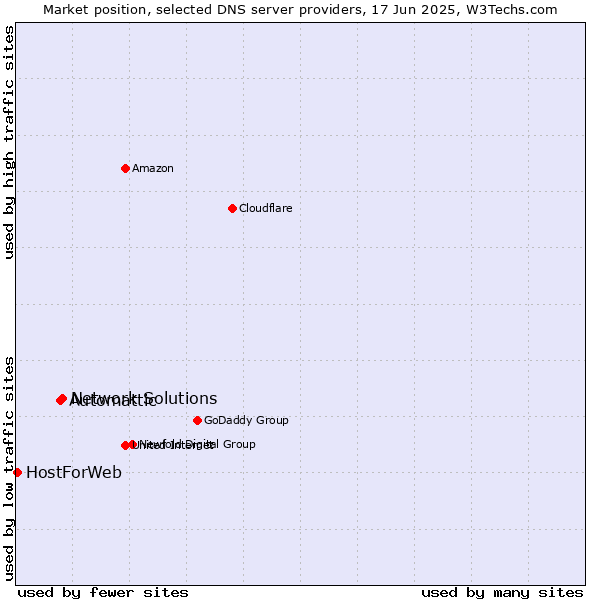 Market position of Network Solutions vs. Automattic vs. HostForWeb