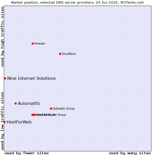 Market position of Automattic vs. Nine Internet Solutions vs. HostForWeb