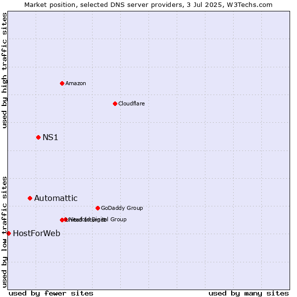 Market position of NS1 vs. Automattic vs. HostForWeb