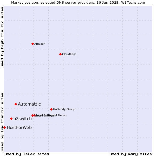 Market position of Automattic vs. o2switch vs. HostForWeb