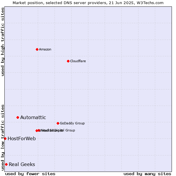 Market position of Automattic vs. Real Geeks vs. HostForWeb