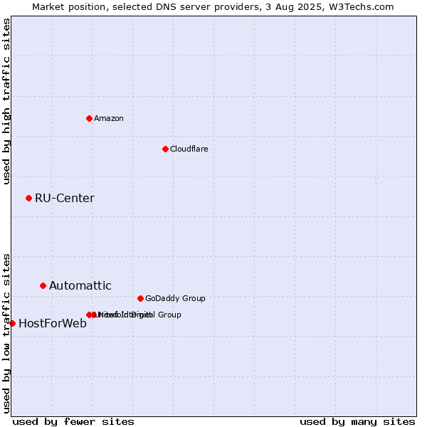 Market position of Automattic vs. RU-Center vs. HostForWeb