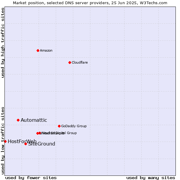 Market position of SiteGround vs. Automattic vs. HostForWeb