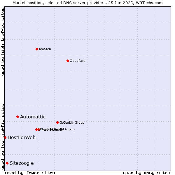 Market position of Automattic vs. Sitezoogle vs. HostForWeb