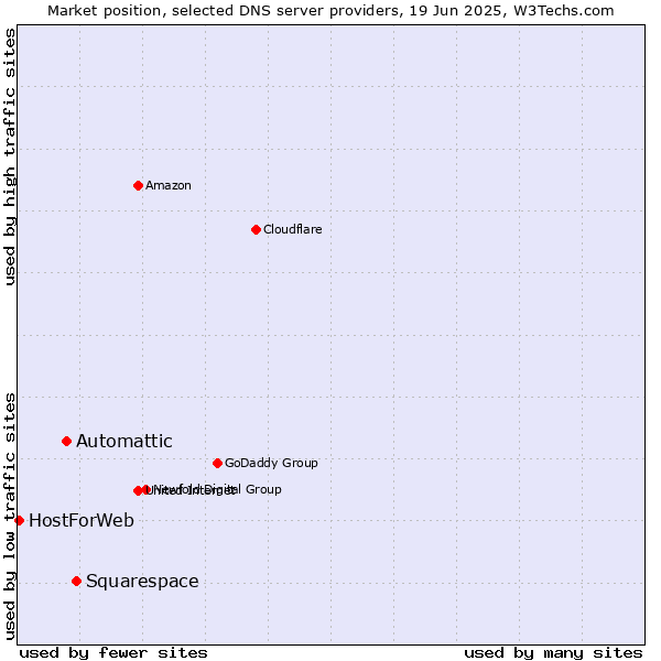 Market position of Squarespace vs. Automattic vs. HostForWeb