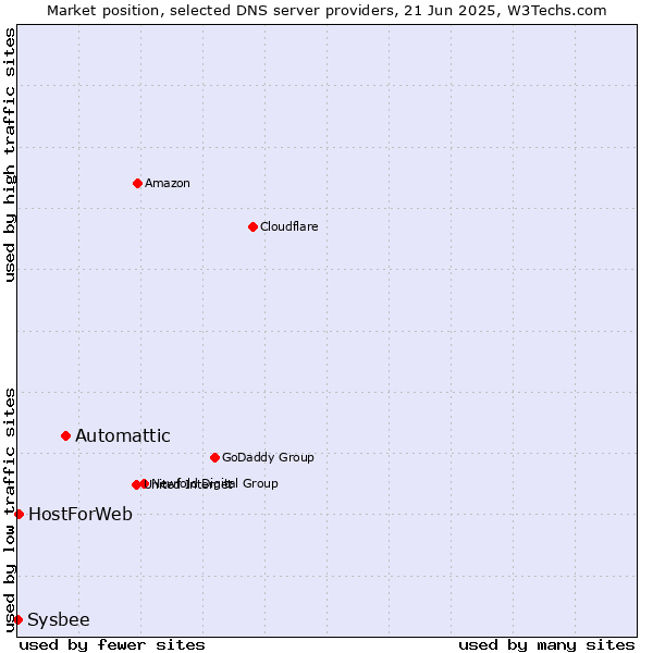 Market position of Automattic vs. HostForWeb vs. Sysbee