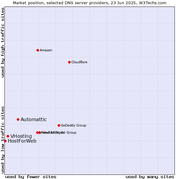 Market position of Automattic vs. VHosting vs. HostForWeb