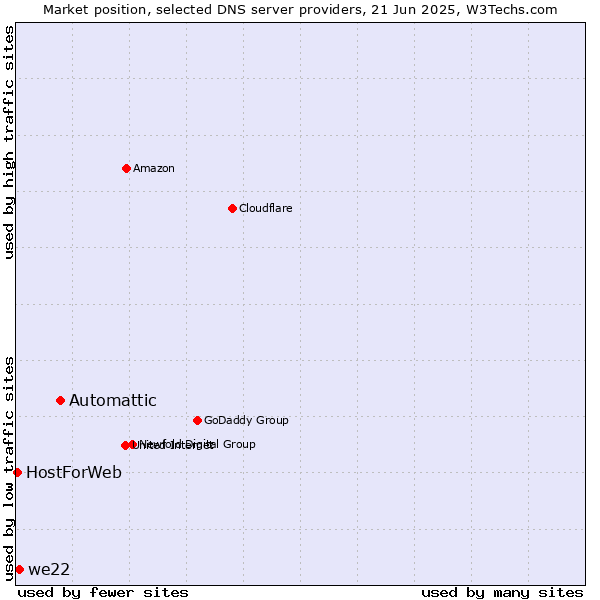 Market position of Automattic vs. we22 vs. HostForWeb