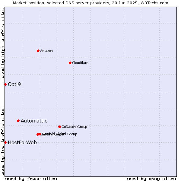 Market position of Automattic vs. HostForWeb vs. Opti9