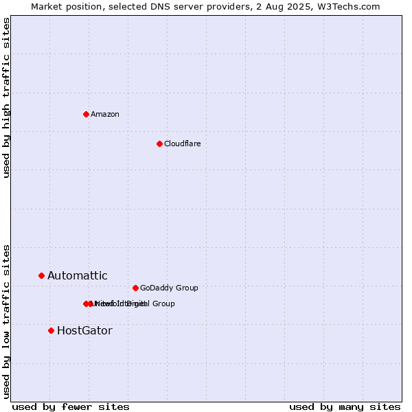 Market position of HostGator vs. Automattic