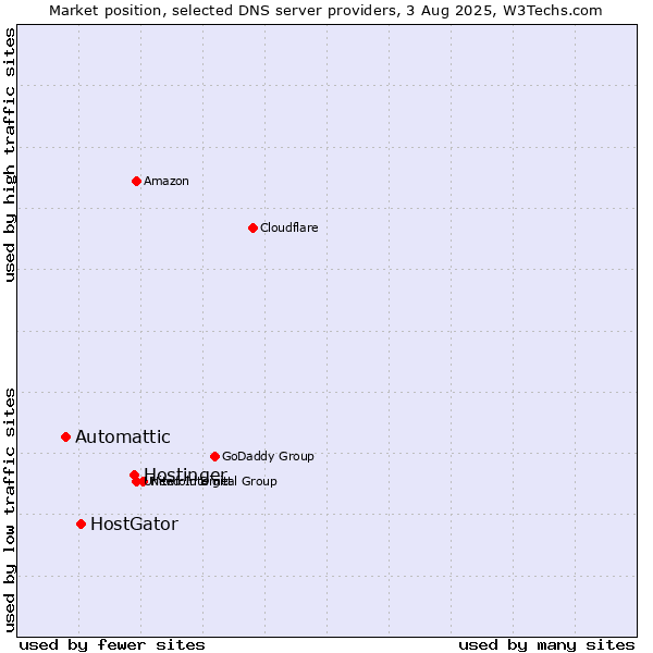 Market position of Hostinger vs. HostGator vs. Automattic