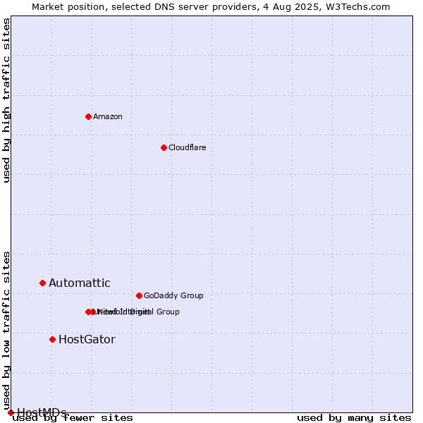 Market position of HostGator vs. Automattic vs. HostMDs