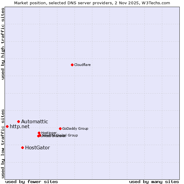 Market position of HostGator vs. Automattic vs. http.net