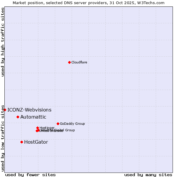 Market position of HostGator vs. Automattic vs. ICONZ-Webvisions