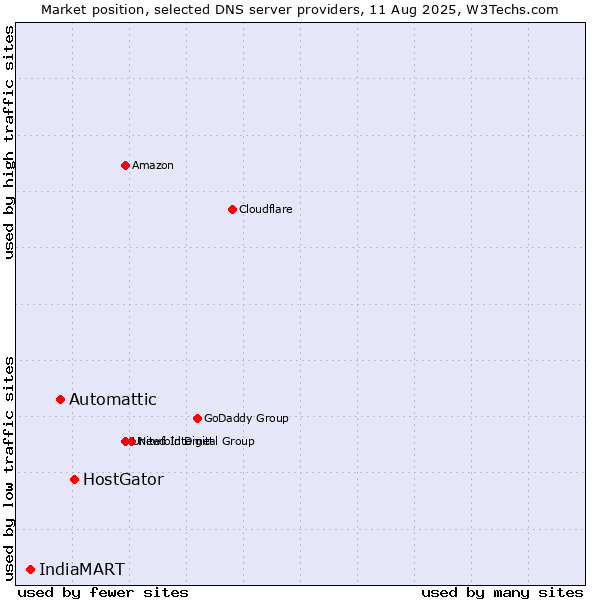 Market position of HostGator vs. Automattic vs. IndiaMART