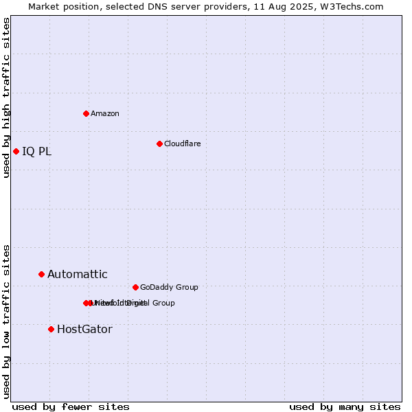 Market position of HostGator vs. Automattic vs. IQ PL