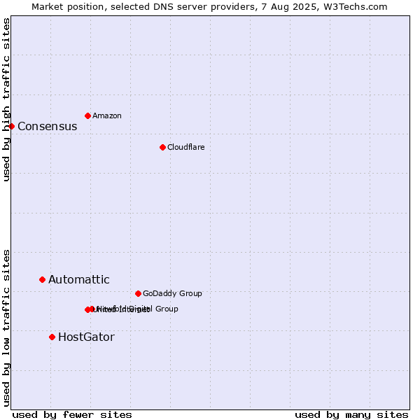 Market position of HostGator vs. Automattic vs. Consensus