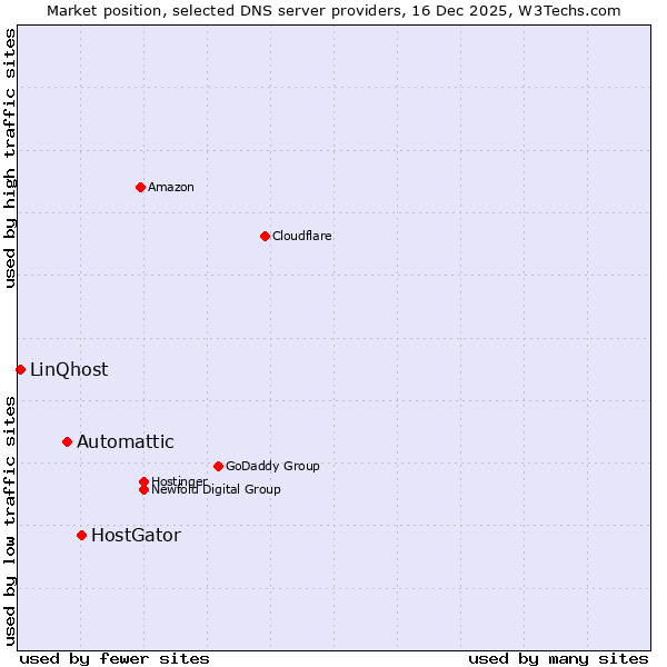Market position of HostGator vs. Automattic vs. LinQhost