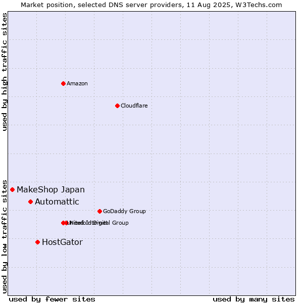 Market position of HostGator vs. Automattic vs. MakeShop Japan