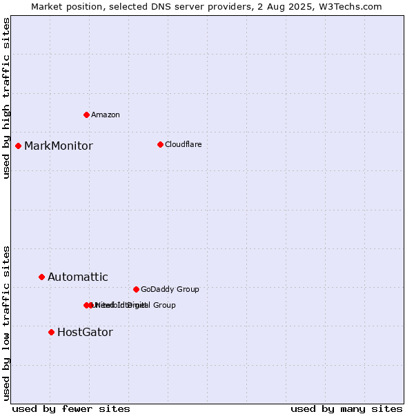 Market position of HostGator vs. Automattic vs. MarkMonitor