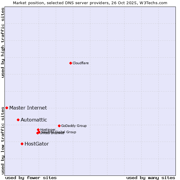 Market position of HostGator vs. Automattic vs. Master Internet