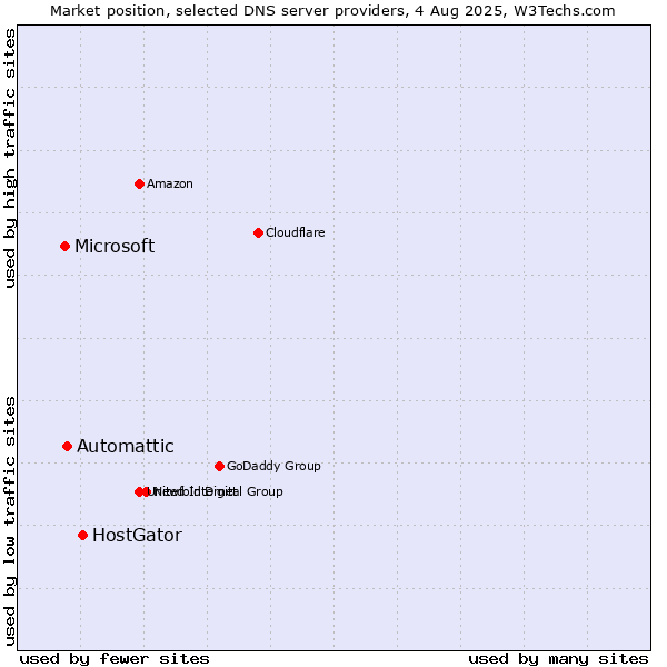 Market position of HostGator vs. Automattic vs. Microsoft