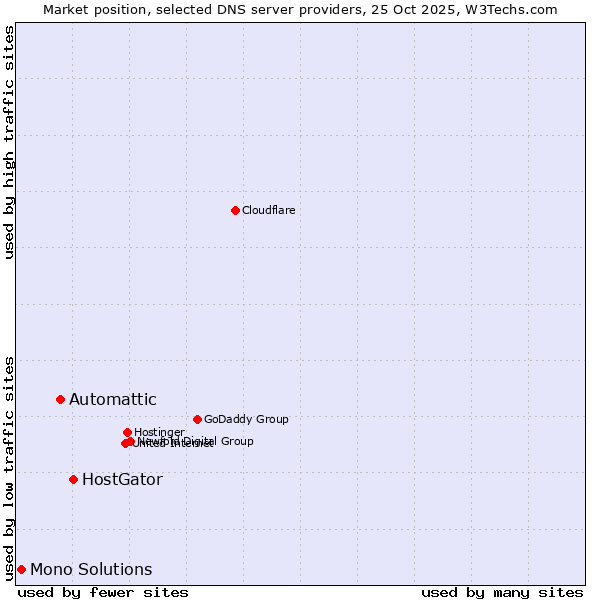 Market position of HostGator vs. Automattic vs. Mono Solutions