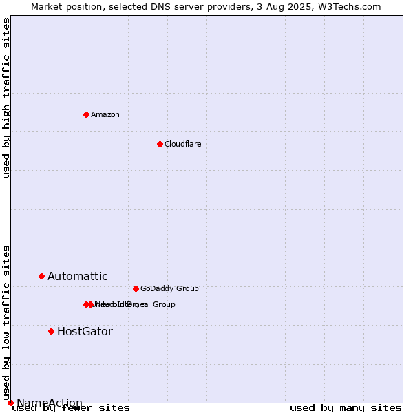 Market position of HostGator vs. Automattic vs. NameAction