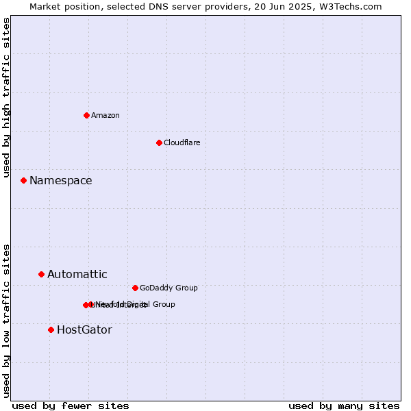 Market position of HostGator vs. Automattic vs. Namespace