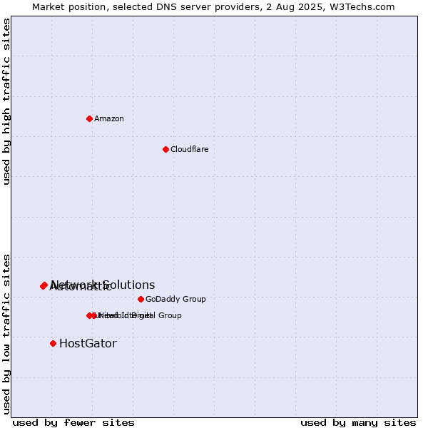 Market position of HostGator vs. Network Solutions vs. Automattic