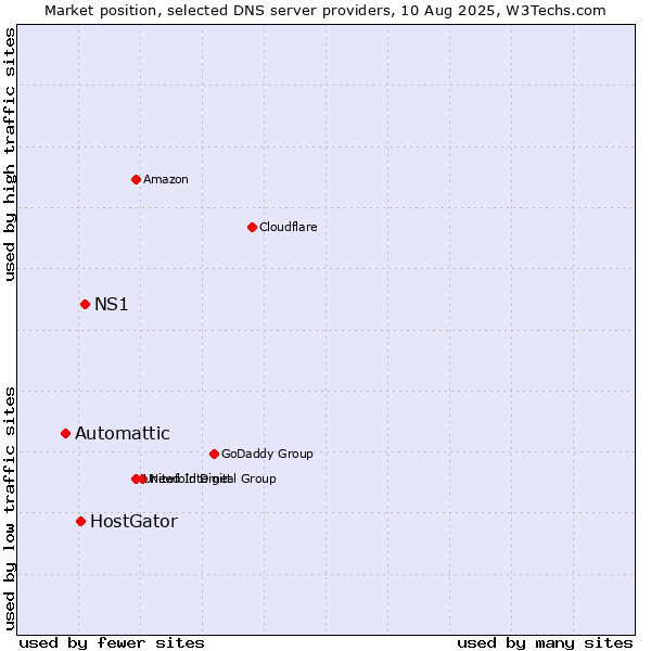 Market position of NS1 vs. HostGator vs. Automattic
