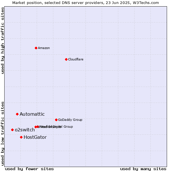 Market position of HostGator vs. Automattic vs. o2switch