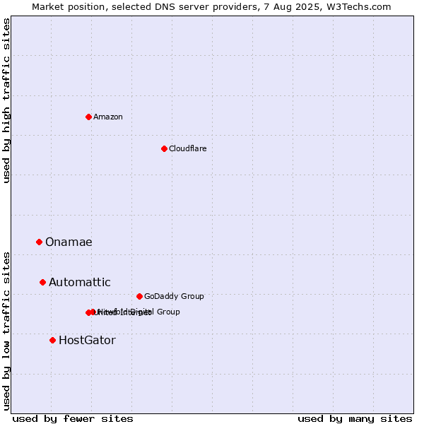 Market position of HostGator vs. Automattic vs. Onamae