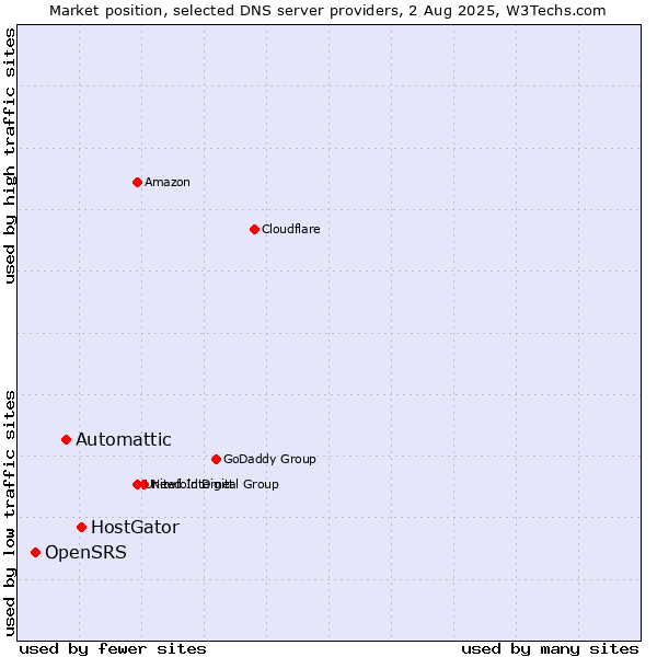 Market position of HostGator vs. Automattic vs. OpenSRS