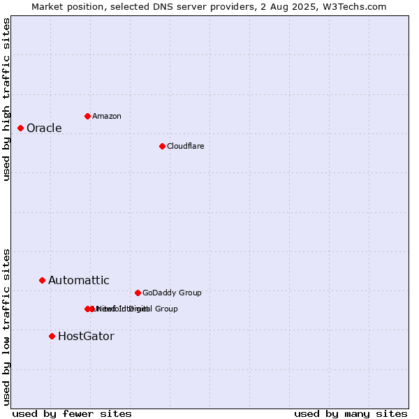 Market position of HostGator vs. Automattic vs. Oracle