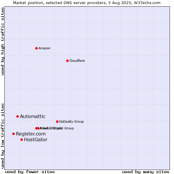 Market position of HostGator vs. Automattic vs. Register.com