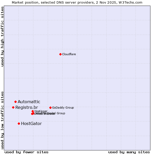 Market position of HostGator vs. Automattic vs. Registro.br
