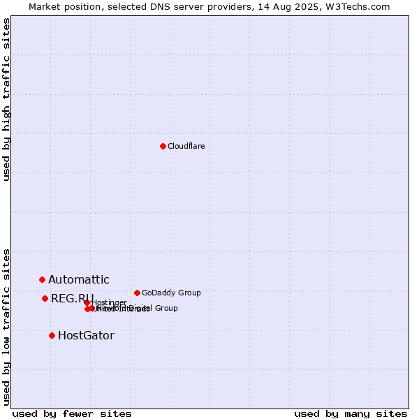 Market position of HostGator vs. REG.RU vs. Automattic