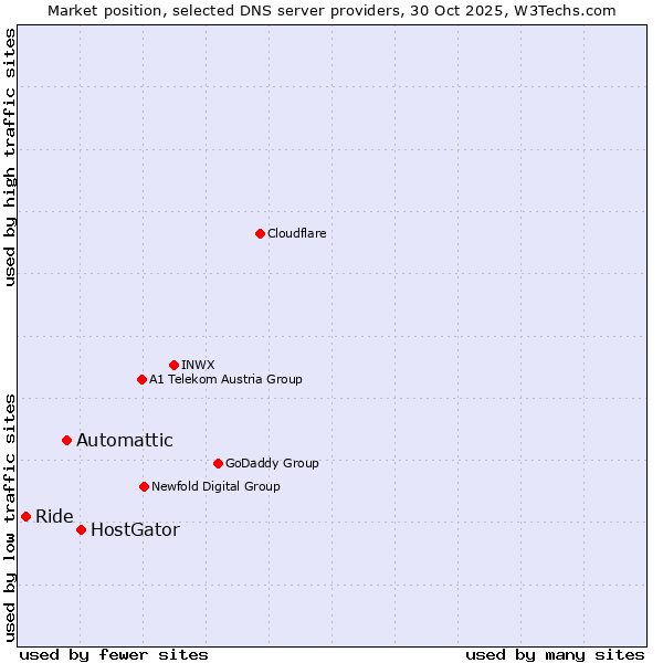 Market position of HostGator vs. Automattic vs. Ride