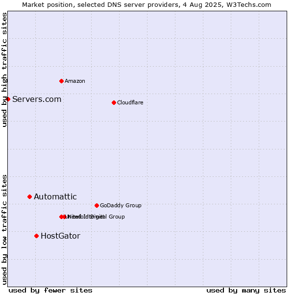 Market position of HostGator vs. Automattic vs. Servers.com