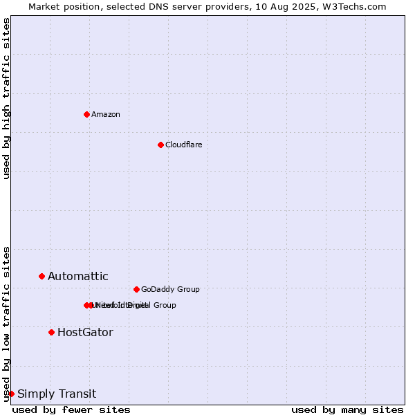 Market position of HostGator vs. Automattic vs. Simply Transit