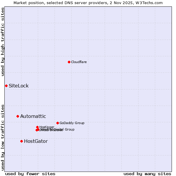 Market position of HostGator vs. Automattic vs. SiteLock
