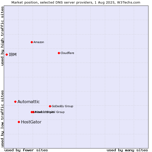 Market position of HostGator vs. Automattic vs. IBM