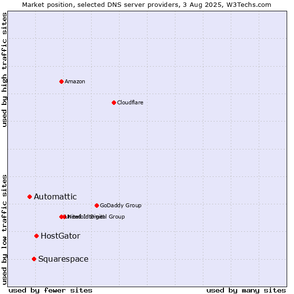Market position of HostGator vs. Squarespace vs. Automattic