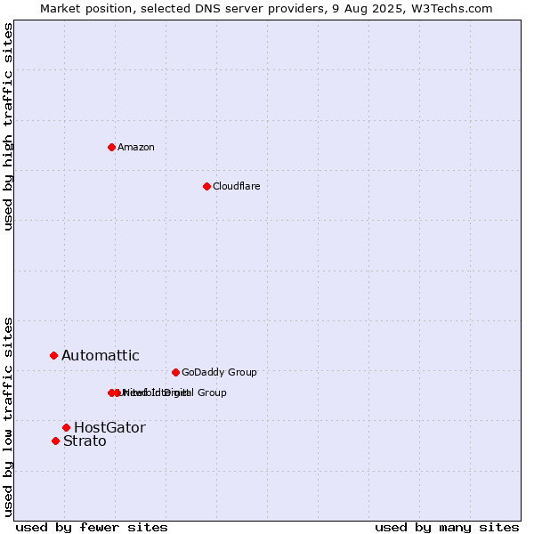 Market position of HostGator vs. Strato vs. Automattic