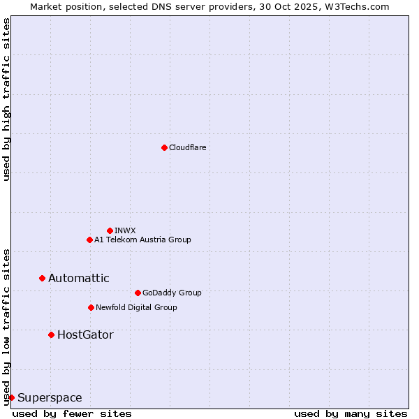 Market position of HostGator vs. Automattic vs. Superspace