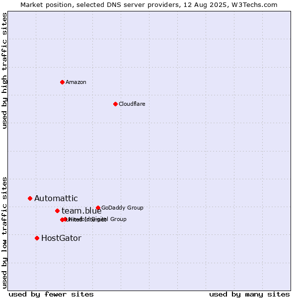 Market position of team.blue vs. HostGator vs. Automattic