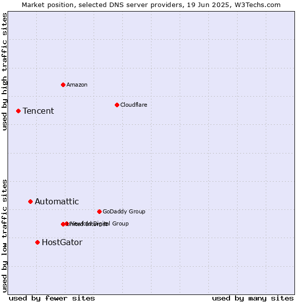 Market position of HostGator vs. Automattic vs. Tencent