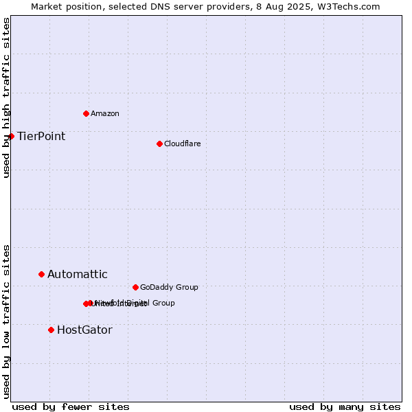 Market position of HostGator vs. Automattic vs. TierPoint